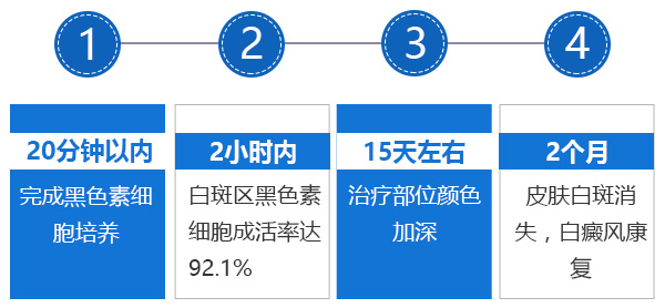 全省征集100名黑色素种植患者