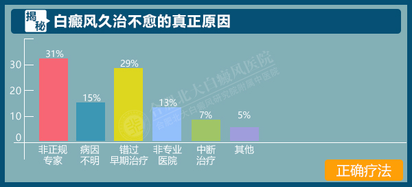 宣城白癜风一边治,一边扩散是啥情况?